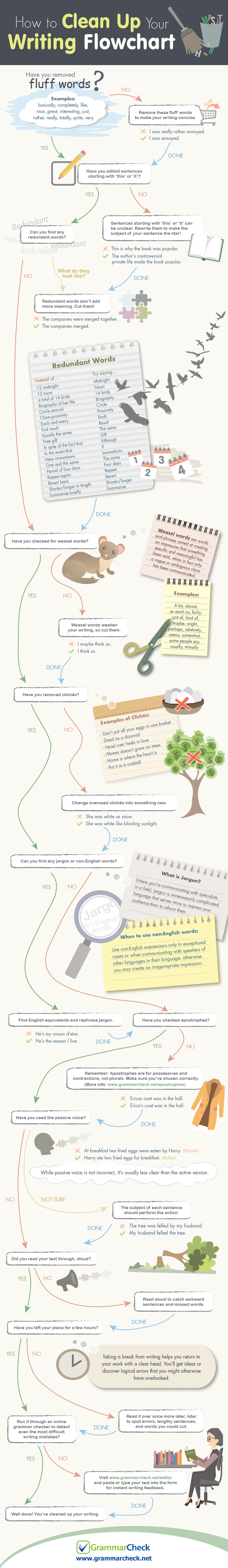 How to Clean Up Your Writing - Flowchart (Infographic)